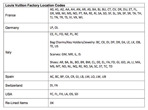 louis vuitton sp code|louis vuitton code chart.